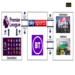 The Business of Football: English Premier League