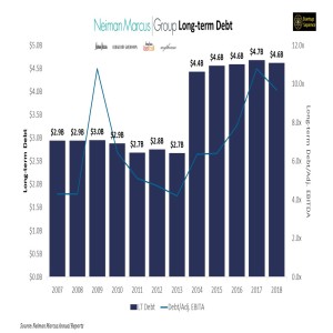 The Fall of Neiman Marcus