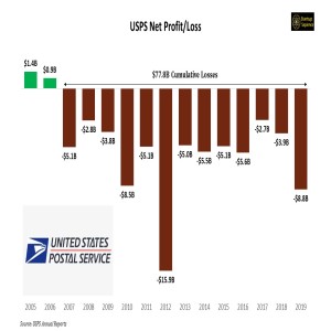 The Decline of USPS: What happened?