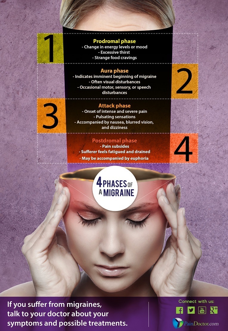 The 4 Phases of Migraine Headaches