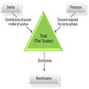 Trusted:You are the trustee