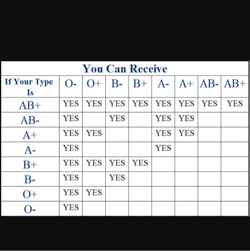 Know your Blood Type