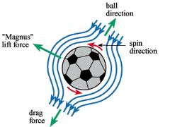 Science of Soccer / Physics of Futbol