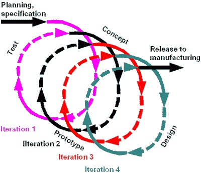 New Product Development Process