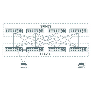 Clos neworks vs Access-Aggregation-Core