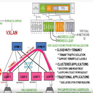 Network Virtualization and Clos topology