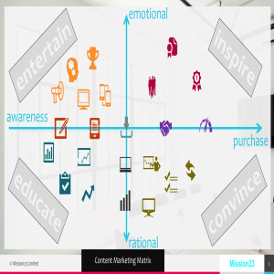 Content Marketing Matrix
