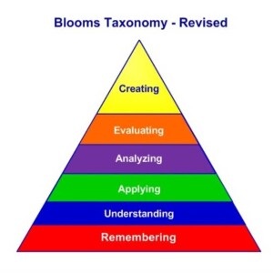 Boloom’s Taxonomy and domains of learning