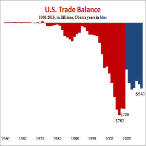 Free Trade Isn't Free And It's Been Killing Us For Decades