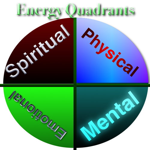 Your four energy quadrants