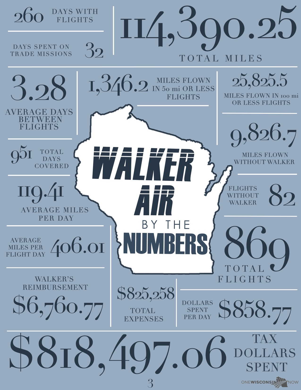 Scot Ross: Scott Walker, the frequent flying governor