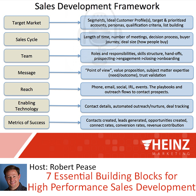 7 Essential Building Blocks for High Performance Sales Development