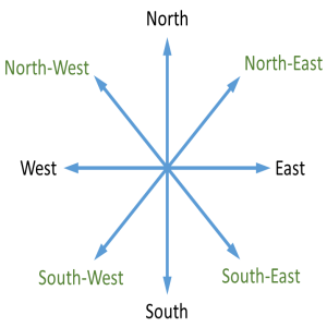 Tous niveaux :comment demander et donner des directions